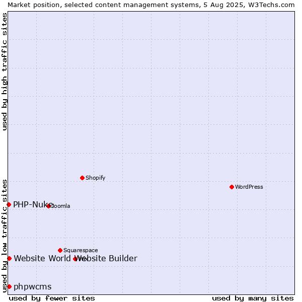 Market position of phpwcms vs. Website World Website Builder vs. PHP-Nuke