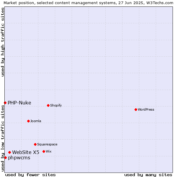 Market position of WebSite X5 vs. phpwcms vs. PHP-Nuke