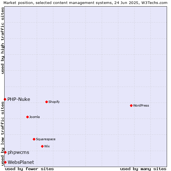 Market position of phpwcms vs. WebsPlanet vs. PHP-Nuke