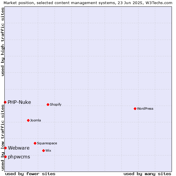 Market position of phpwcms vs. Webware vs. PHP-Nuke