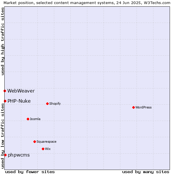 Market position of phpwcms vs. PHP-Nuke vs. WebWeaver