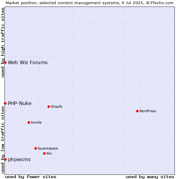 Market position of phpwcms vs. PHP-Nuke vs. Web Wiz Forums