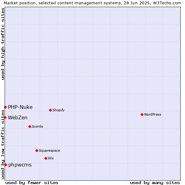 Market position of phpwcms vs. PHP-Nuke vs. WebZen