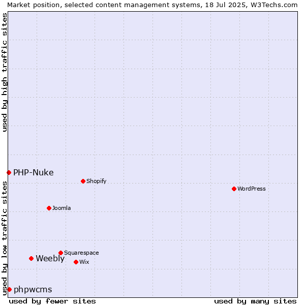 Market position of Weebly vs. phpwcms vs. PHP-Nuke