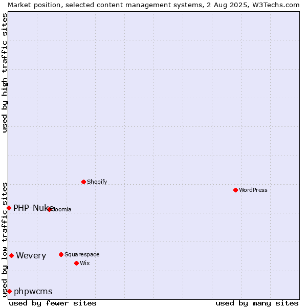 Market position of Wevery vs. phpwcms vs. PHP-Nuke