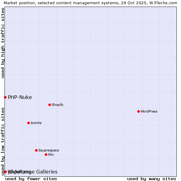 Market position of phpwcms vs. PHP-Nuke vs. WideRange Galleries