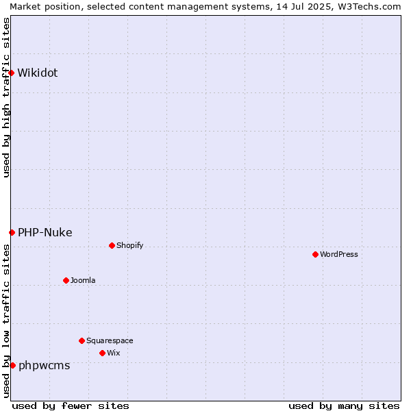 Market position of phpwcms vs. PHP-Nuke vs. Wikidot