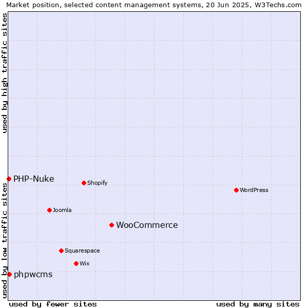 Market position of WooCommerce vs. phpwcms vs. PHP-Nuke