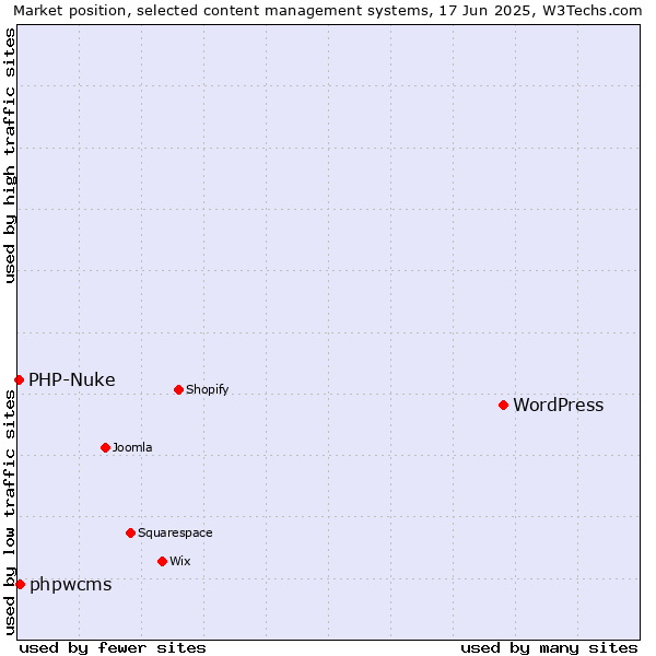 Market position of WordPress vs. phpwcms vs. PHP-Nuke