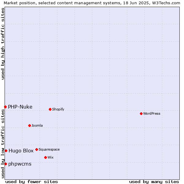 Market position of Hugo Blox vs. phpwcms vs. PHP-Nuke