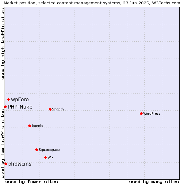 Market position of wpForo vs. phpwcms vs. PHP-Nuke
