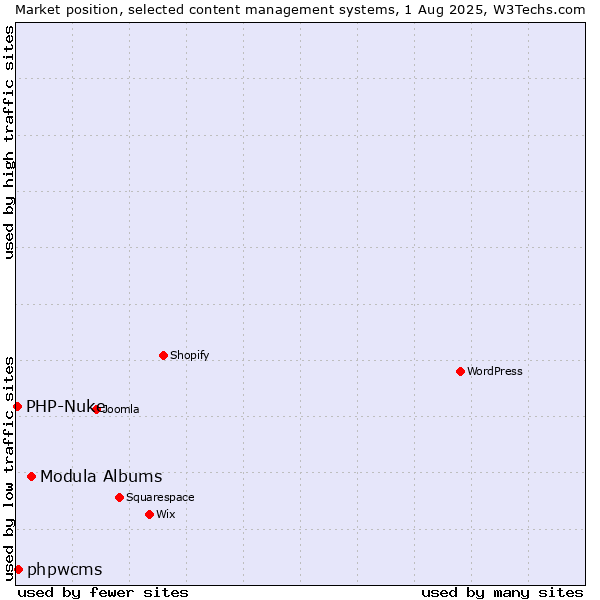 Market position of Modula Albums vs. phpwcms vs. PHP-Nuke