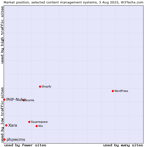 Market position of Xara vs. phpwcms vs. PHP-Nuke