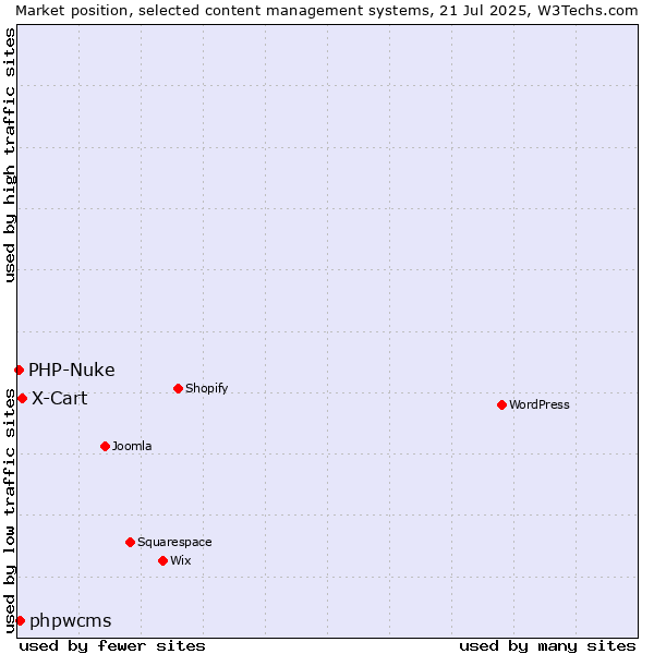Market position of X-Cart vs. phpwcms vs. PHP-Nuke