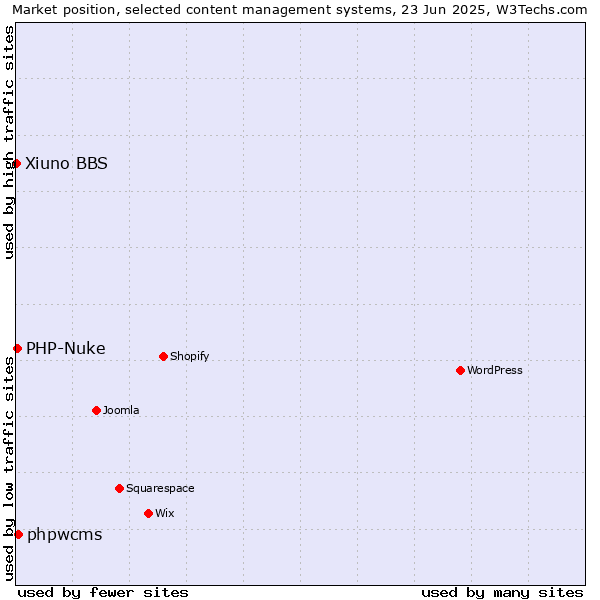 Market position of phpwcms vs. PHP-Nuke vs. Xiuno BBS