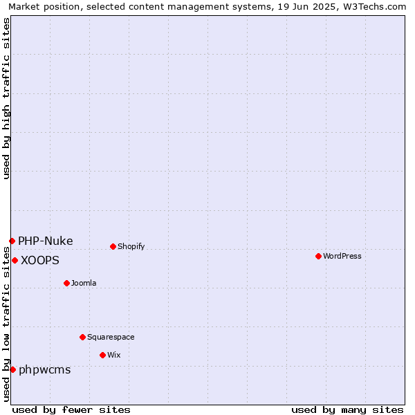 Market position of XOOPS vs. phpwcms vs. PHP-Nuke