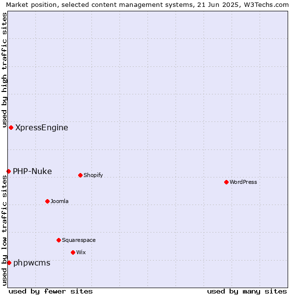 Market position of XpressEngine vs. phpwcms vs. PHP-Nuke