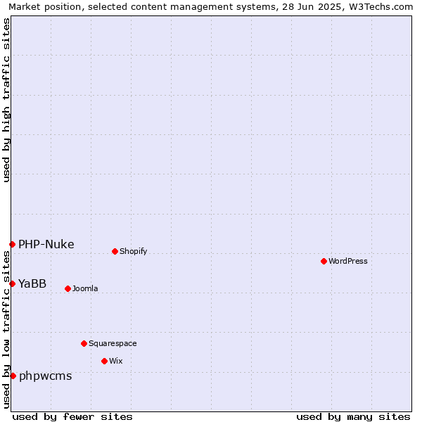 Market position of phpwcms vs. PHP-Nuke vs. YaBB