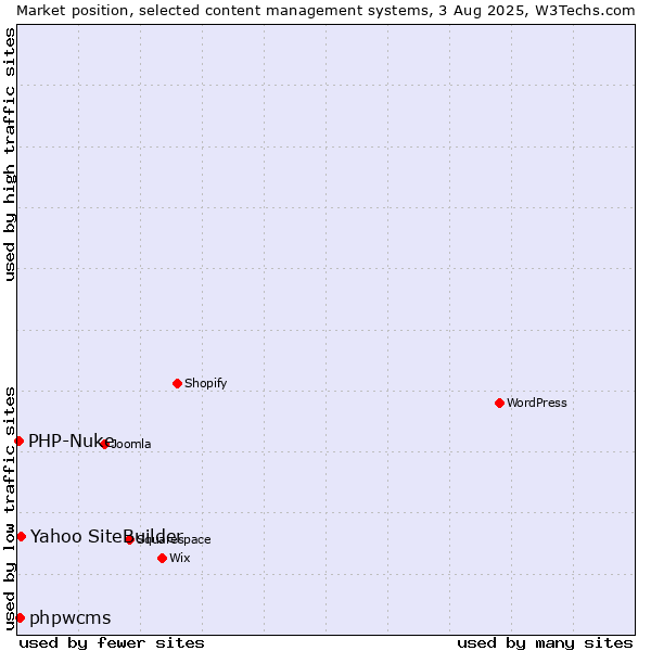 Market position of Yahoo SiteBuilder vs. phpwcms vs. PHP-Nuke
