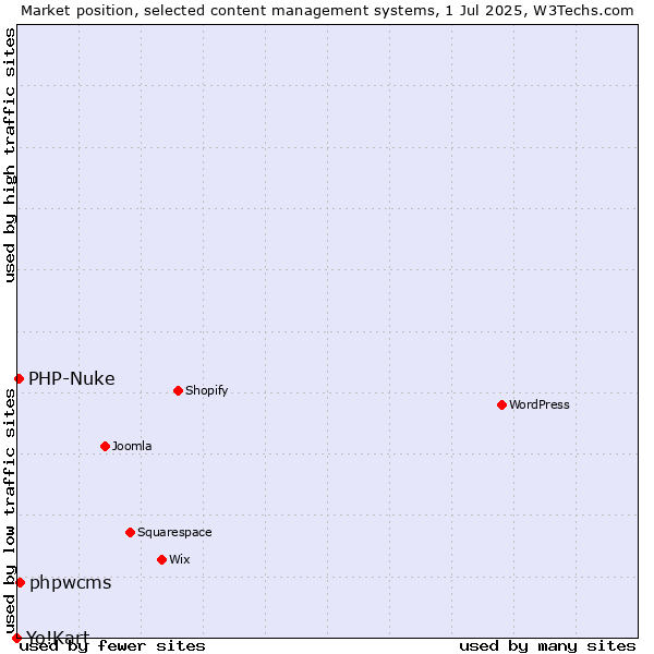 Market position of phpwcms vs. PHP-Nuke vs. Yo!Kart