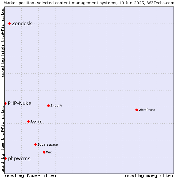 Market position of Zendesk vs. phpwcms vs. PHP-Nuke