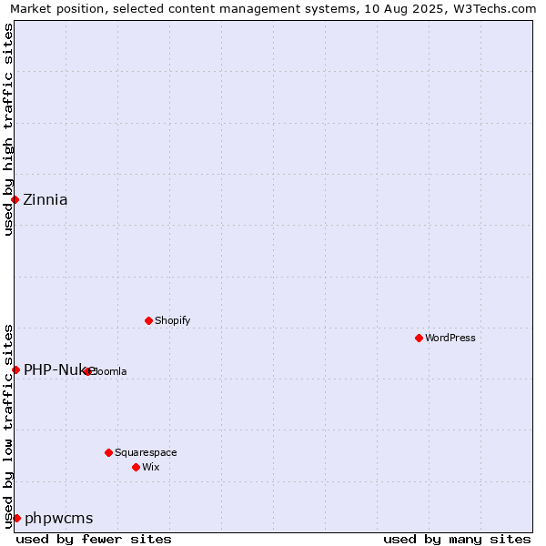 Market position of phpwcms vs. PHP-Nuke vs. Zinnia