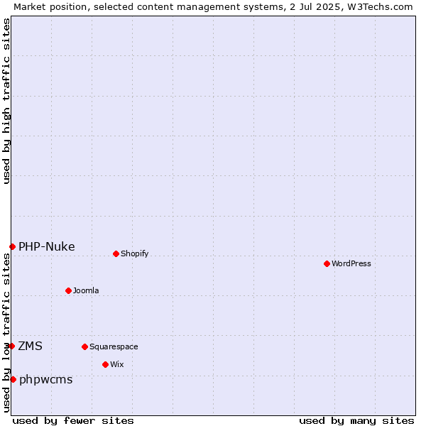 Market position of phpwcms vs. PHP-Nuke vs. ZMS