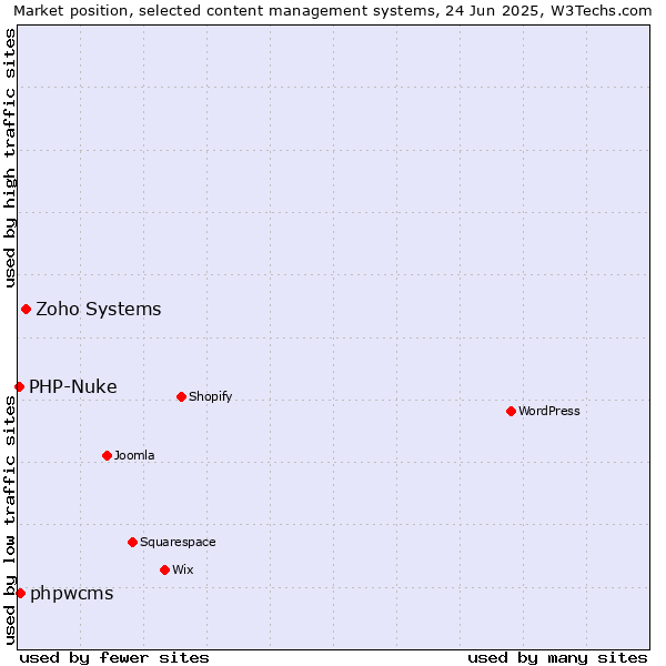Market position of Zoho Systems vs. phpwcms vs. PHP-Nuke