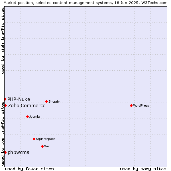 Market position of Zoho Commerce vs. phpwcms vs. PHP-Nuke