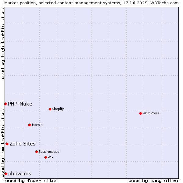 Market position of Zoho Sites vs. phpwcms vs. PHP-Nuke