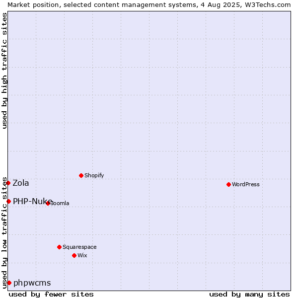 Market position of phpwcms vs. PHP-Nuke vs. Zola