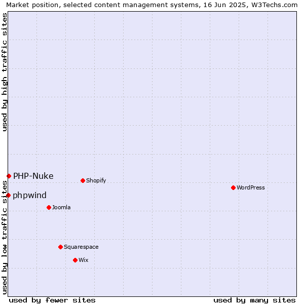 Market position of PHP-Nuke vs. phpwind