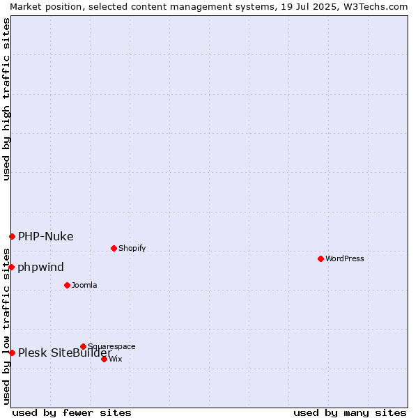 Market position of PHP-Nuke vs. Plesk SiteBuilder vs. phpwind