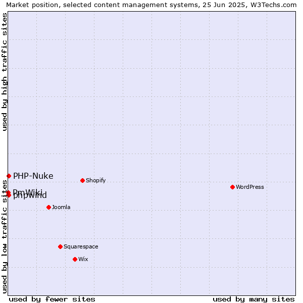 Market position of PHP-Nuke vs. phpwind vs. PmWiki