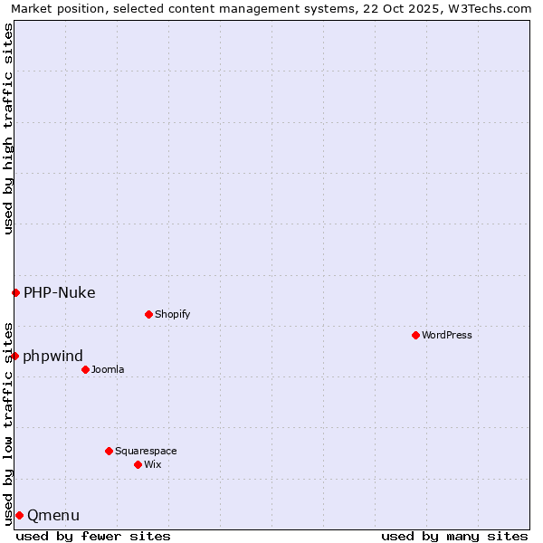 Market position of Qmenu vs. PHP-Nuke vs. phpwind