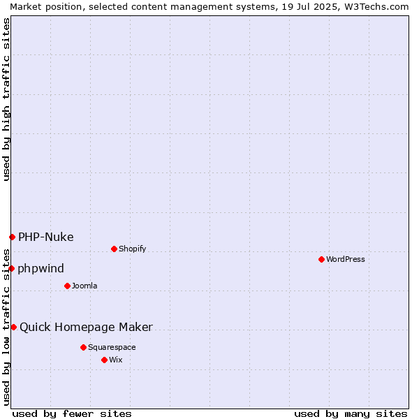Market position of Quick Homepage Maker vs. PHP-Nuke vs. phpwind