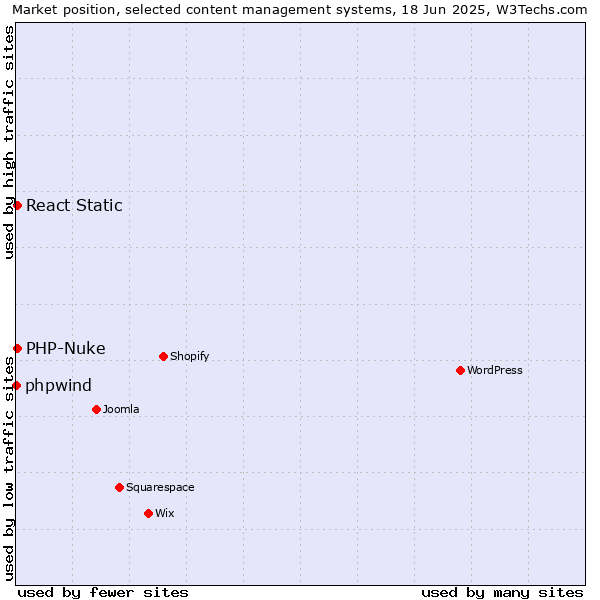 Market position of PHP-Nuke vs. React Static vs. phpwind
