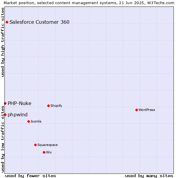 Market position of Salesforce Customer 360 vs. PHP-Nuke vs. phpwind