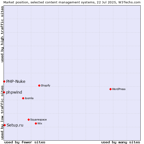 Market position of Setup.ru vs. PHP-Nuke vs. phpwind