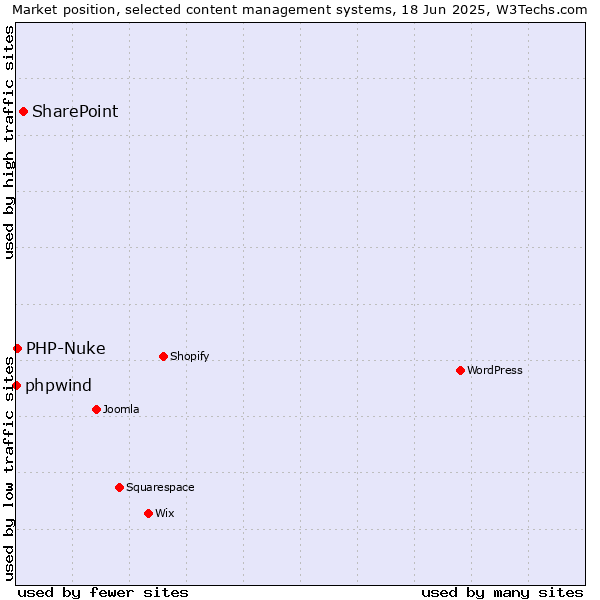 Market position of SharePoint vs. PHP-Nuke vs. phpwind