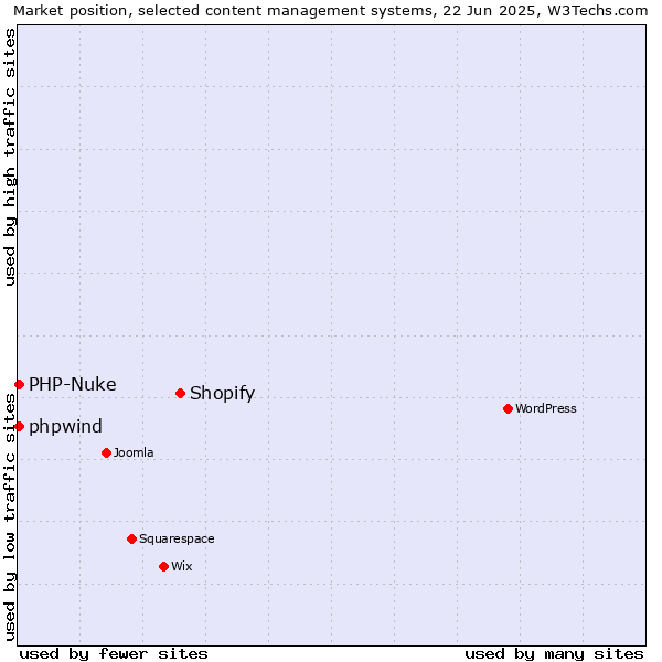 Market position of Shopify vs. PHP-Nuke vs. phpwind