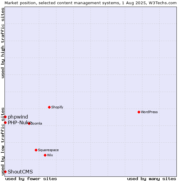 Market position of PHP-Nuke vs. ShoutCMS vs. phpwind