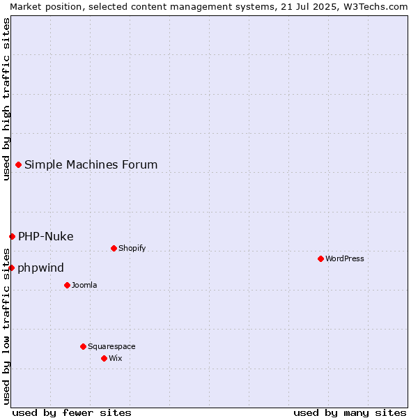 Market position of Simple Machines Forum vs. PHP-Nuke vs. phpwind