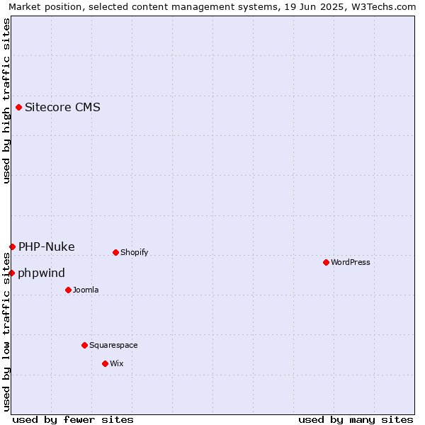 Market position of Sitecore CMS vs. PHP-Nuke vs. phpwind