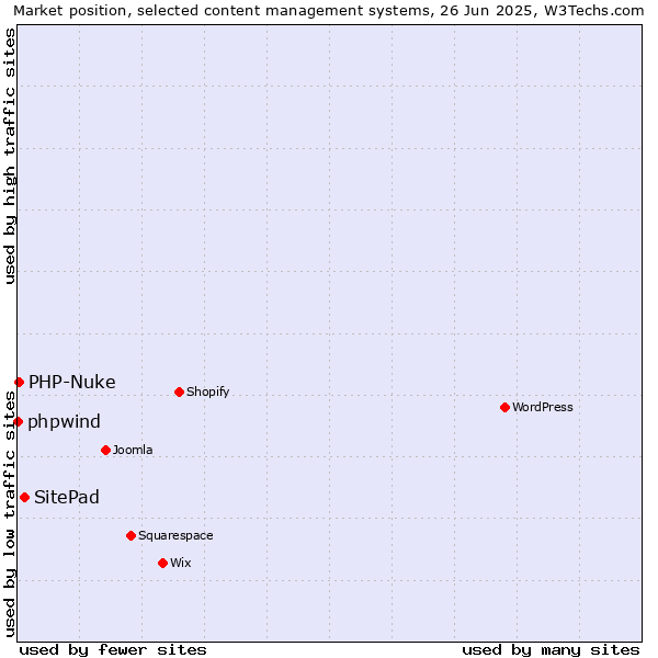 Market position of SitePad vs. PHP-Nuke vs. phpwind