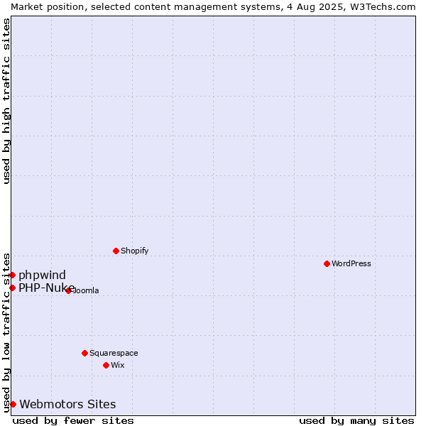 Market position of Webmotors Sites vs. PHP-Nuke vs. phpwind