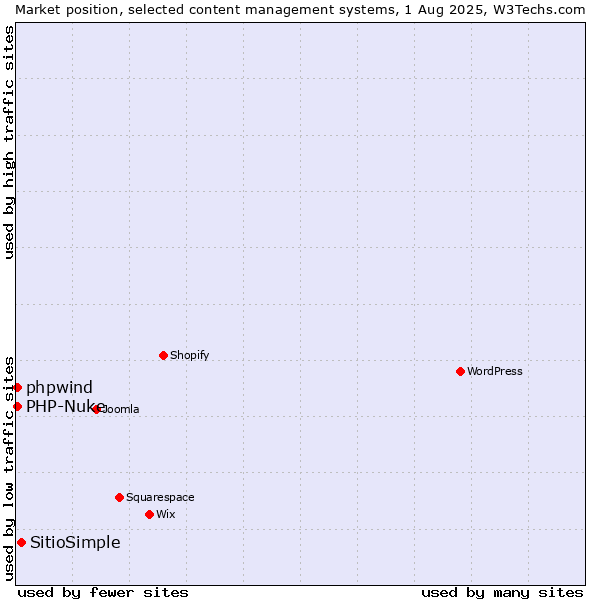 Market position of SitioSimple vs. PHP-Nuke vs. phpwind