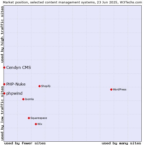 Market position of PHP-Nuke vs. Cendyn CMS vs. phpwind