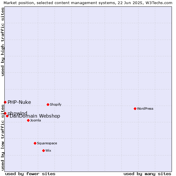 Market position of DanDomain Webshop vs. PHP-Nuke vs. phpwind