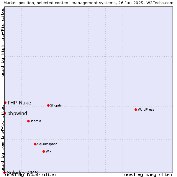 Market position of PHP-Nuke vs. phpwind vs. Solodev CMS